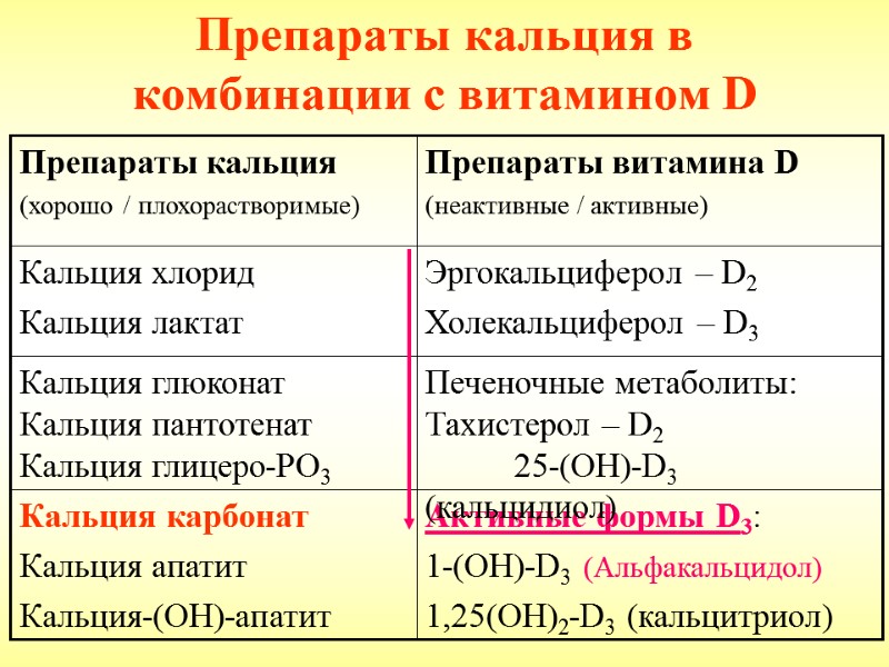 Препараты кальция в комбинации с витамином D